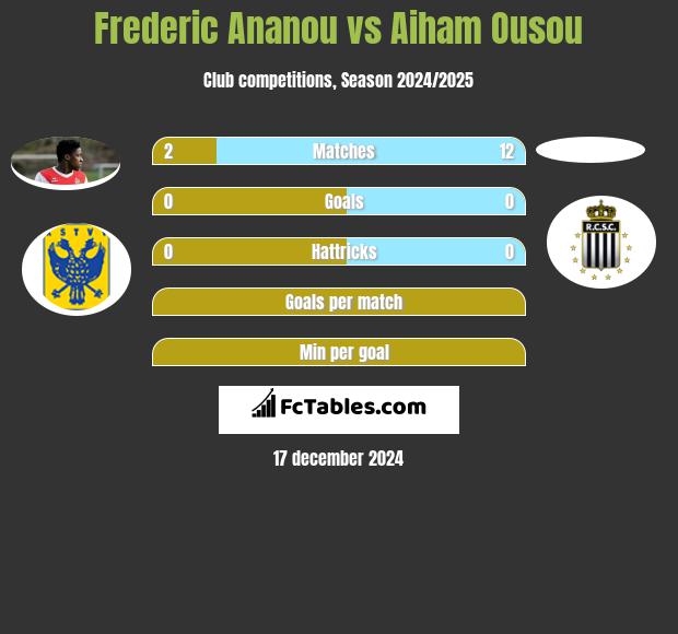 Frederic Ananou vs Aiham Ousou h2h player stats