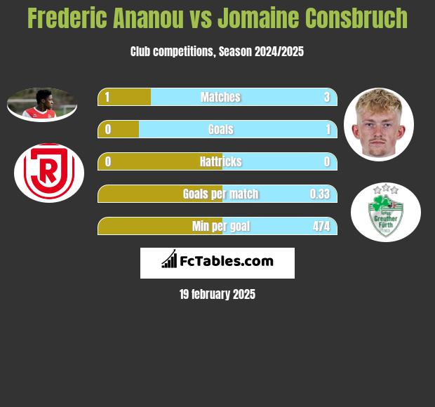 Frederic Ananou vs Jomaine Consbruch h2h player stats