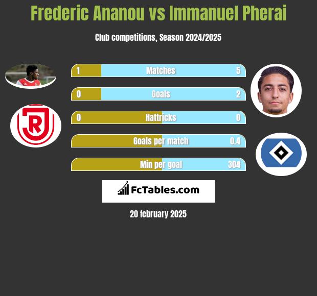 Frederic Ananou vs Immanuel Pherai h2h player stats