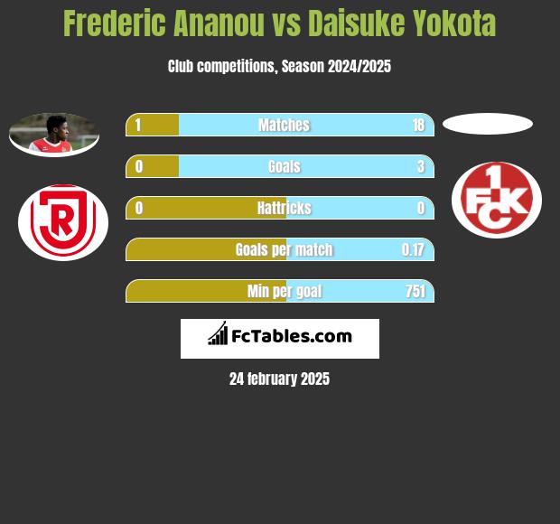 Frederic Ananou vs Daisuke Yokota h2h player stats