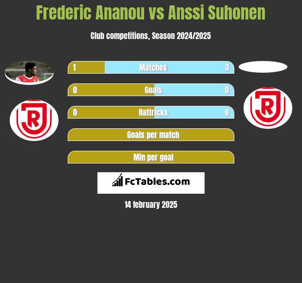 Frederic Ananou vs Anssi Suhonen h2h player stats