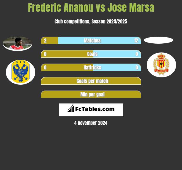 Frederic Ananou vs Jose Marsa h2h player stats