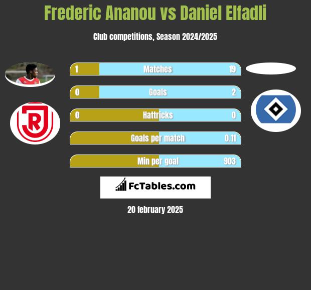 Frederic Ananou vs Daniel Elfadli h2h player stats