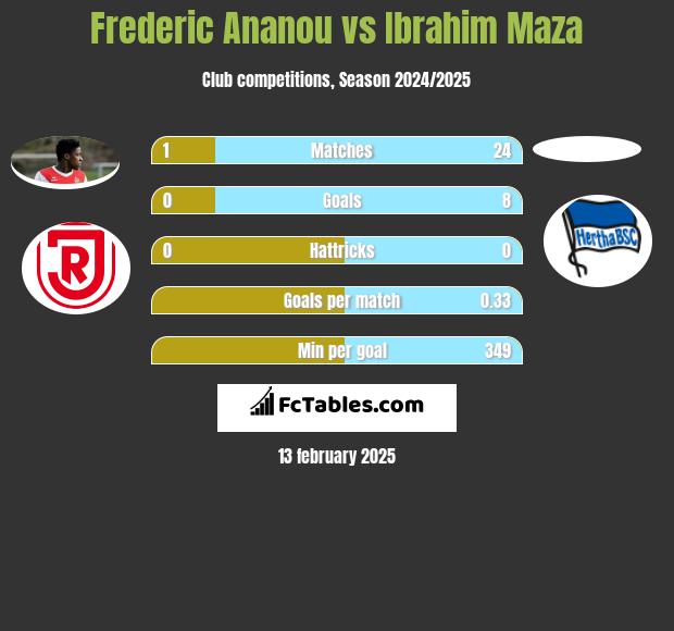 Frederic Ananou vs Ibrahim Maza h2h player stats