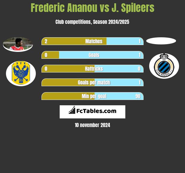 Frederic Ananou vs J. Spileers h2h player stats