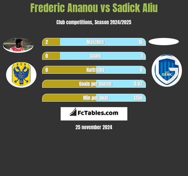 Frederic Ananou vs Sadick Aliu h2h player stats