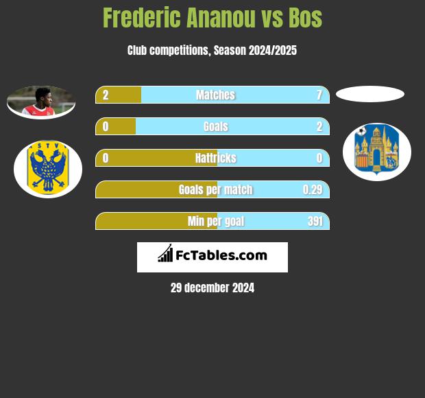 Frederic Ananou vs Bos h2h player stats