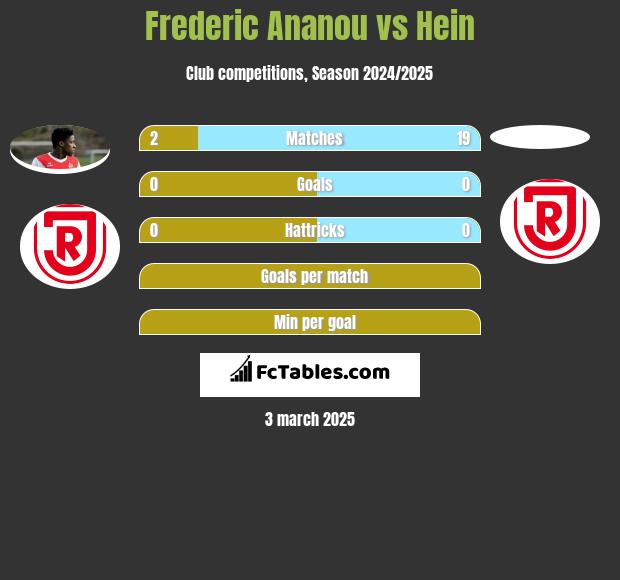 Frederic Ananou vs Hein h2h player stats