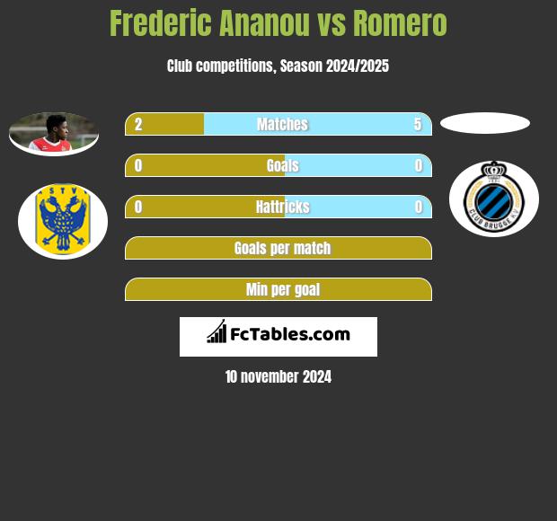 Frederic Ananou vs Romero h2h player stats