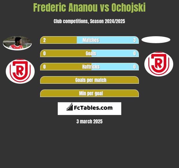 Frederic Ananou vs Ochojski h2h player stats