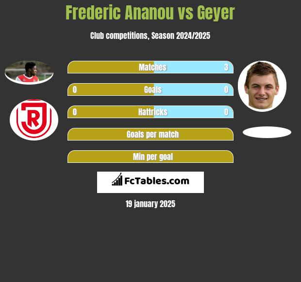 Frederic Ananou vs Geyer h2h player stats