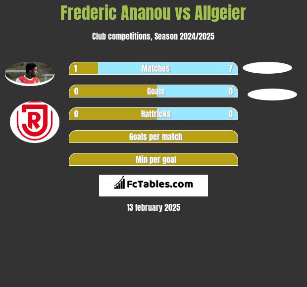 Frederic Ananou vs Allgeier h2h player stats