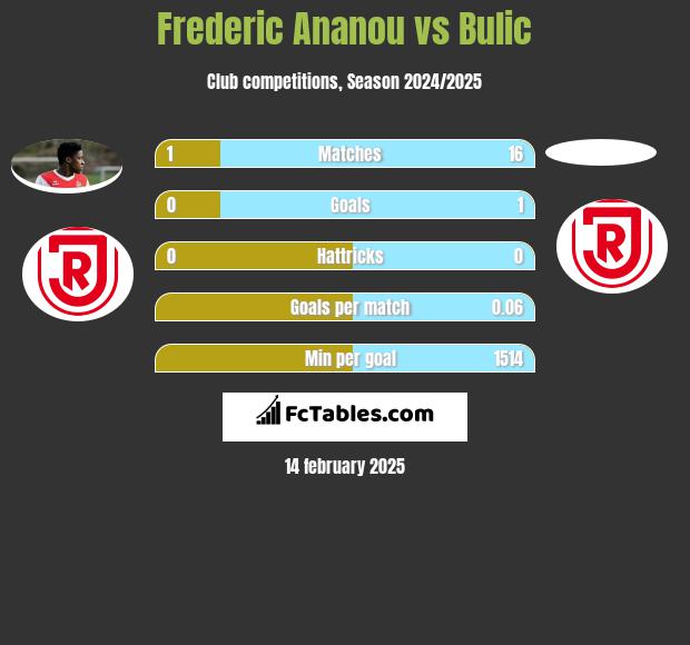 Frederic Ananou vs Bulic h2h player stats