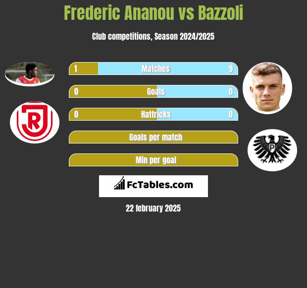 Frederic Ananou vs Bazzoli h2h player stats