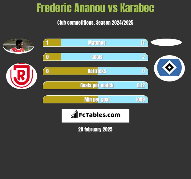 Frederic Ananou vs Karabec h2h player stats