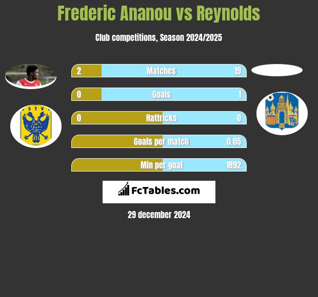 Frederic Ananou vs Reynolds h2h player stats