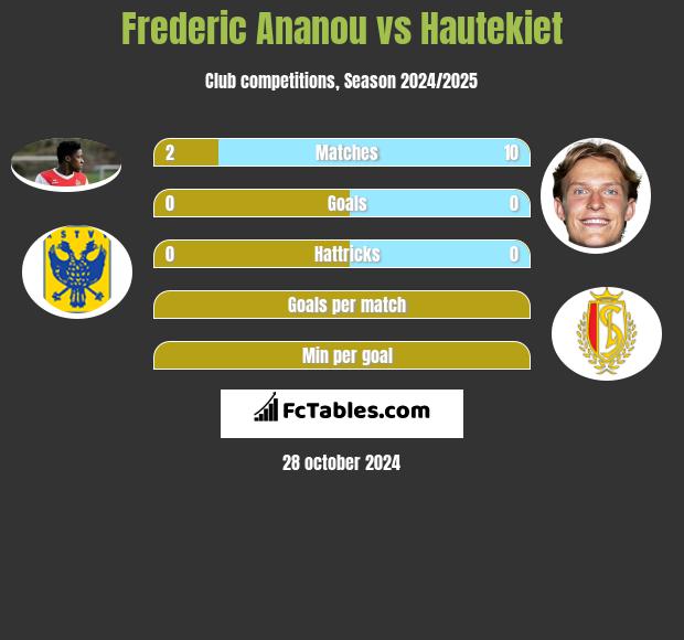 Frederic Ananou vs Hautekiet h2h player stats