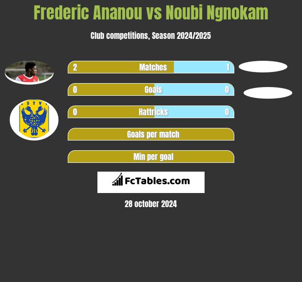 Frederic Ananou vs Noubi Ngnokam h2h player stats