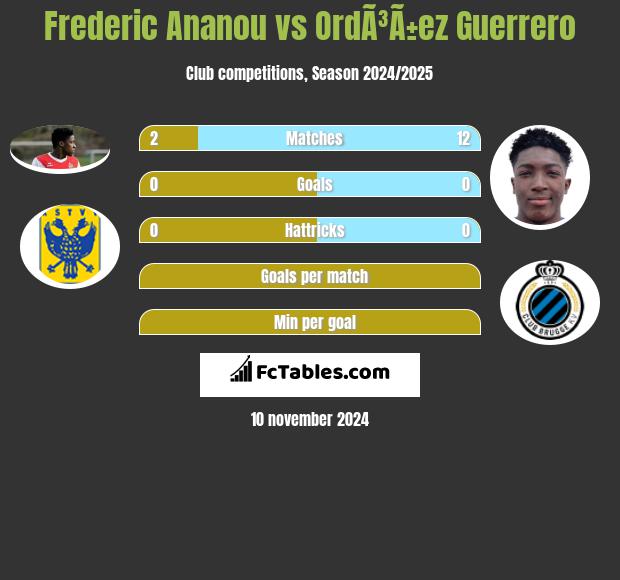 Frederic Ananou vs OrdÃ³Ã±ez Guerrero h2h player stats