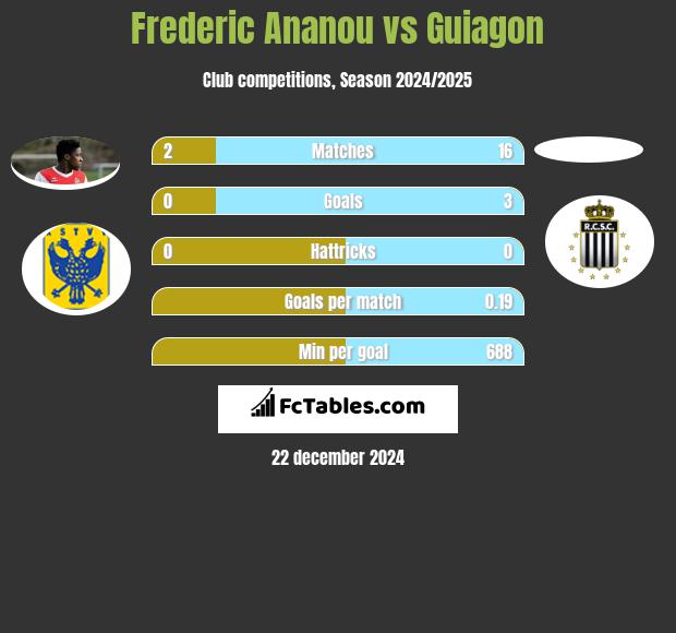 Frederic Ananou vs Guiagon h2h player stats