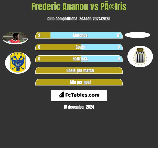 Frederic Ananou vs PÃ©tris h2h player stats