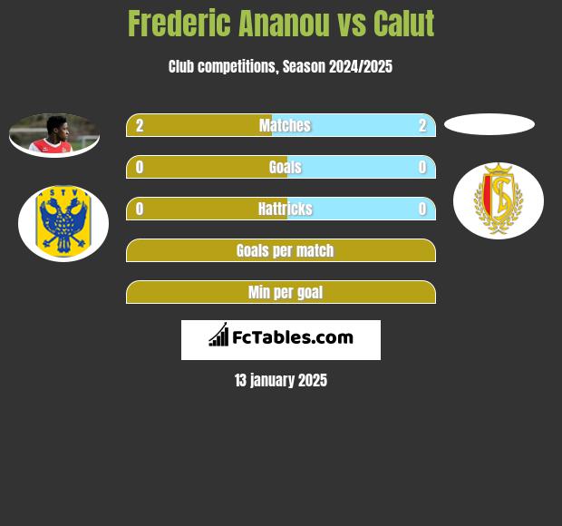 Frederic Ananou vs Calut h2h player stats