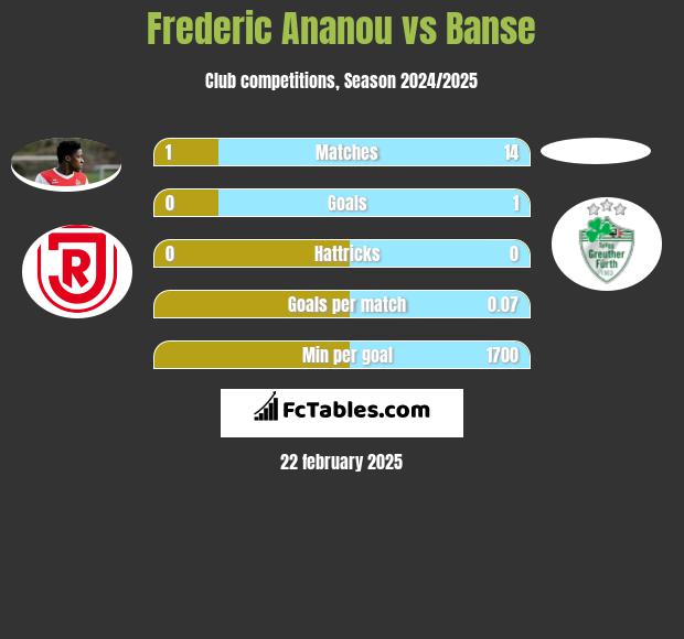 Frederic Ananou vs Banse h2h player stats