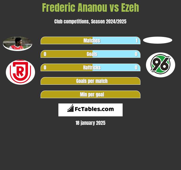 Frederic Ananou vs Ezeh h2h player stats