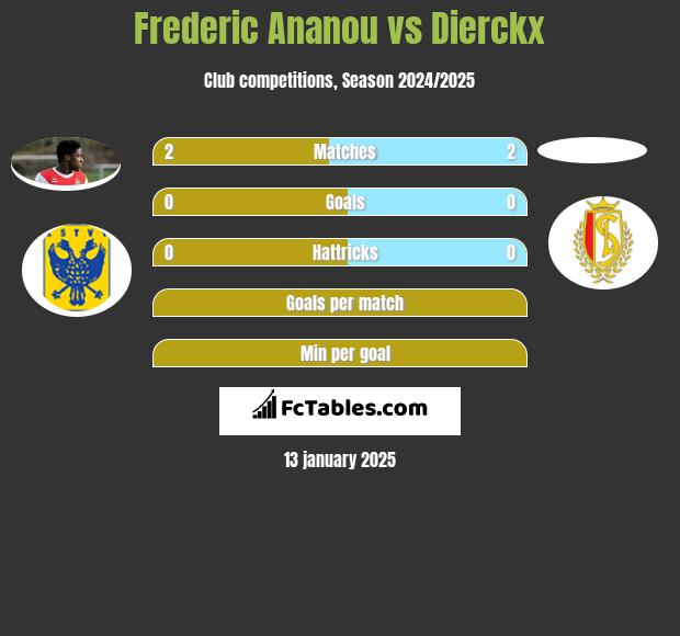 Frederic Ananou vs Dierckx h2h player stats