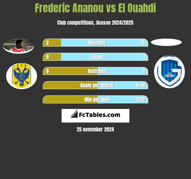 Frederic Ananou vs El Ouahdi h2h player stats