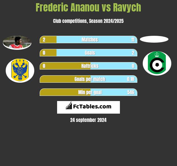 Frederic Ananou vs Ravych h2h player stats