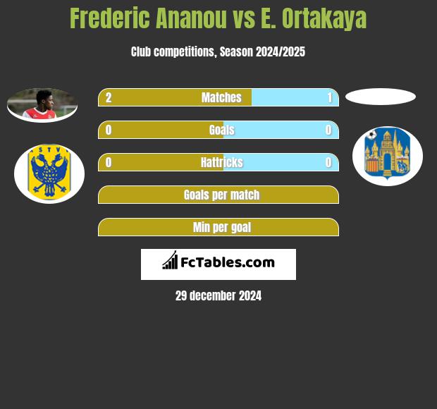 Frederic Ananou vs E. Ortakaya h2h player stats