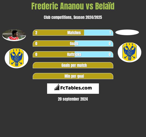 Frederic Ananou vs Belaïd h2h player stats