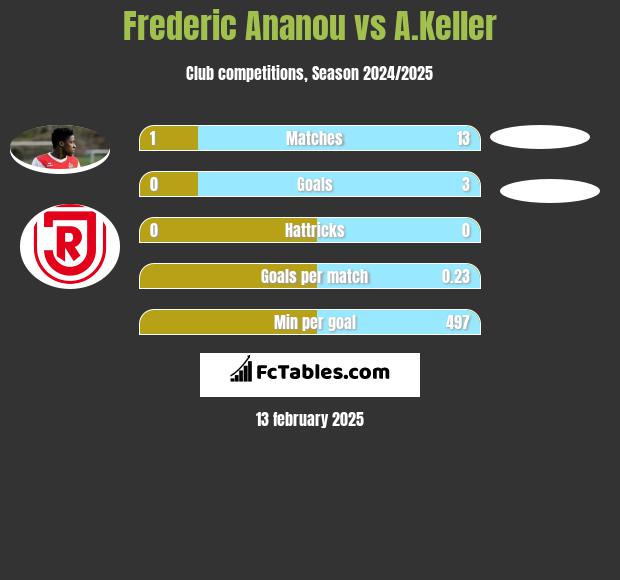 Frederic Ananou vs A.Keller h2h player stats