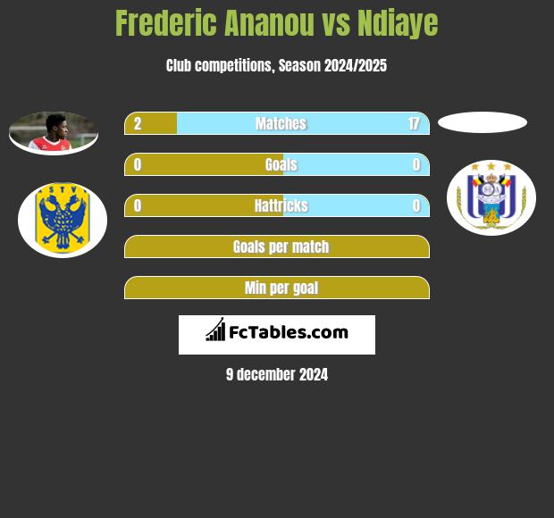 Frederic Ananou vs Ndiaye h2h player stats