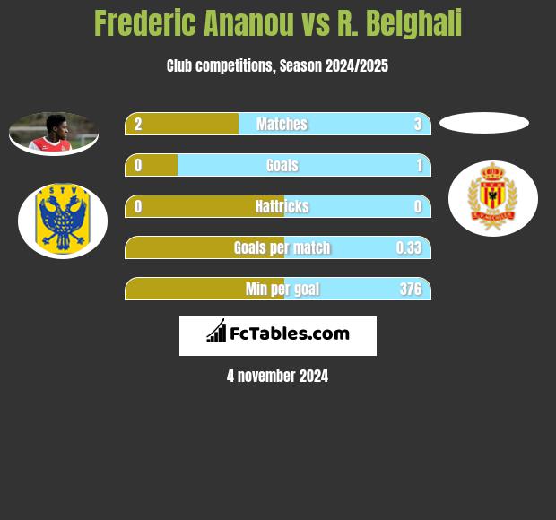 Frederic Ananou vs R. Belghali h2h player stats