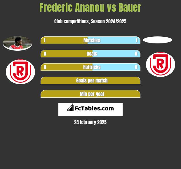 Frederic Ananou vs Bauer h2h player stats