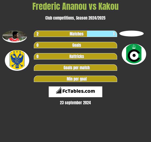 Frederic Ananou vs Kakou h2h player stats