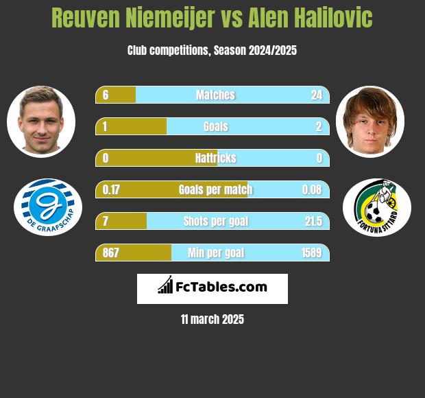 Reuven Niemeijer vs Alen Halilovic h2h player stats