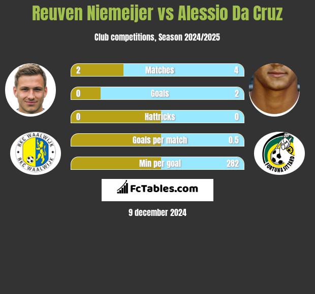 Reuven Niemeijer vs Alessio Da Cruz h2h player stats