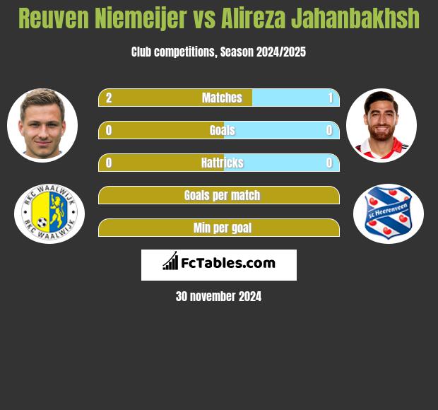 Reuven Niemeijer vs Alireza Jahanbakhsh h2h player stats