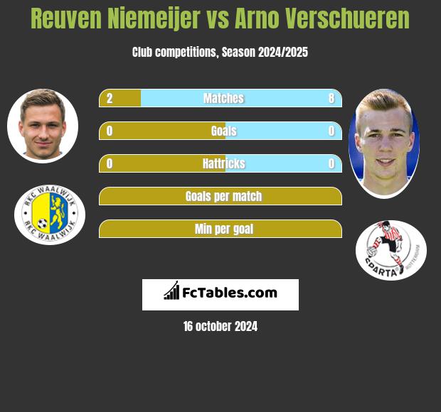 Reuven Niemeijer vs Arno Verschueren h2h player stats