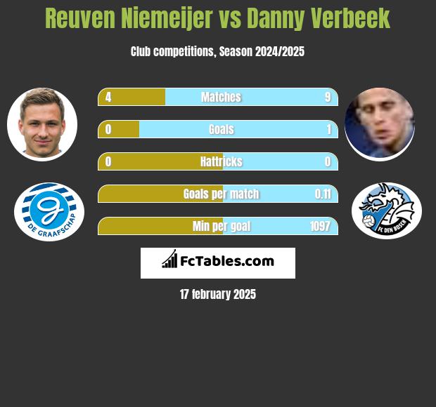 Reuven Niemeijer vs Danny Verbeek h2h player stats