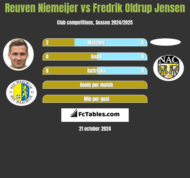 Reuven Niemeijer vs Fredrik Oldrup Jensen h2h player stats