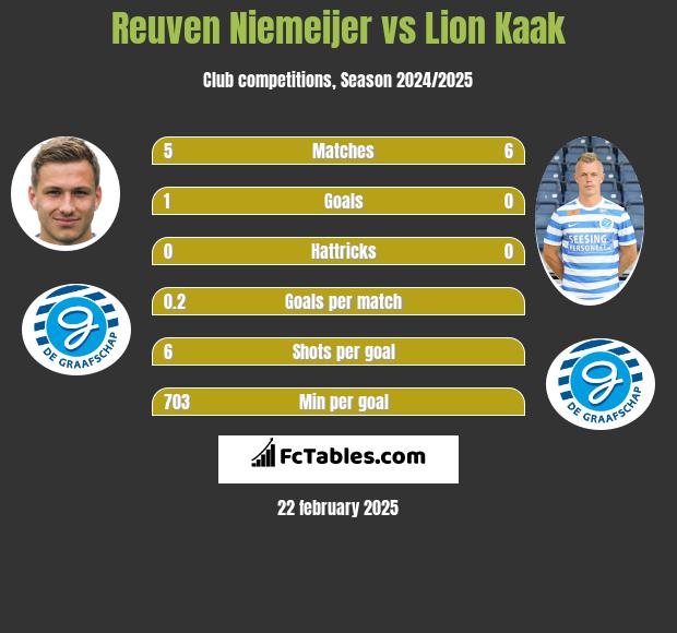 Reuven Niemeijer vs Lion Kaak h2h player stats