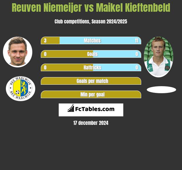 Reuven Niemeijer vs Maikel Kieftenbeld h2h player stats