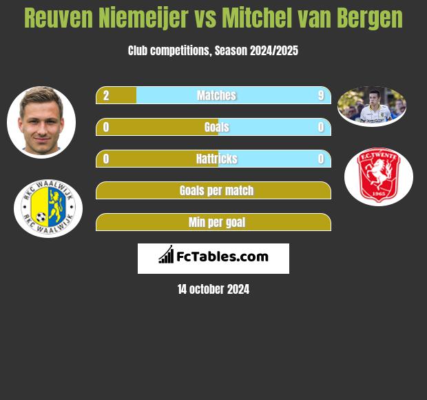 Reuven Niemeijer vs Mitchel van Bergen h2h player stats