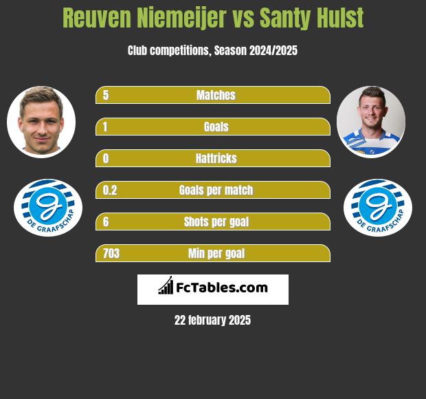 Reuven Niemeijer vs Santy Hulst h2h player stats