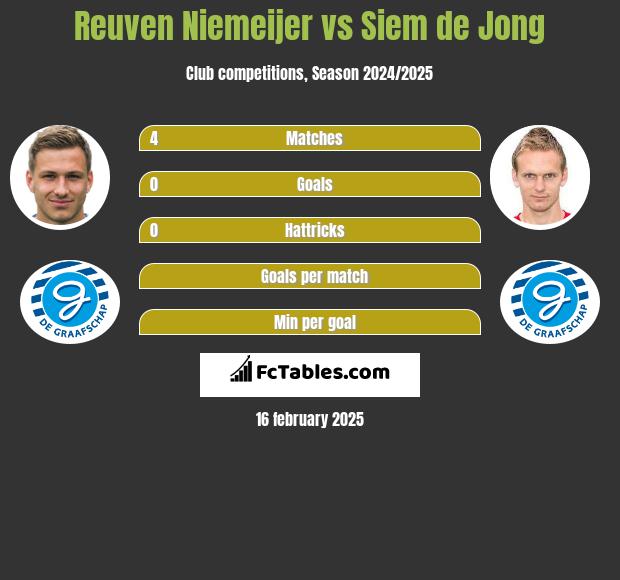 Reuven Niemeijer vs Siem de Jong h2h player stats