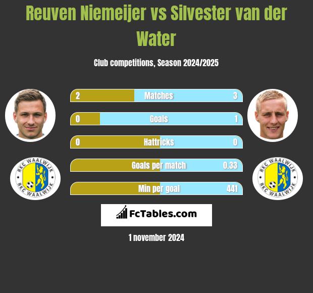 Reuven Niemeijer vs Silvester van der Water h2h player stats